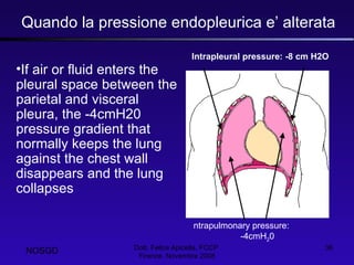 Quando la pressione endopleurica e’ alterata Dott. Felice Apicella, FCCP  Firenze, Novembre 2008 ntrapulmonary pressure:  -4cmH 2 0 If air or fluid enters the pleural space between the parietal and visceral pleura, the -4cmH20 pressure gradient that normally keeps the lung against the chest wall disappears and the lung collapses Intrapleural pressure: -8 cm H2O NOSGD 