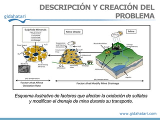 DESCRIPCIÓN Y CREACIÓN DEL
PROBLEMA
Esquema ilustrativo de factores que afectan la oxidación de sulfatos
y modifican el drenaje de mina durante su transporte.
 