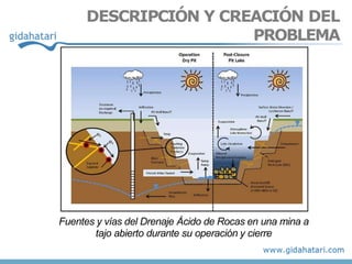 DESCRIPCIÓN Y CREACIÓN DEL
PROBLEMA
Fuentes y vías del Drenaje Ácido de Rocas en una mina a
tajo abierto durante su operación y cierre
 