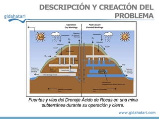 DESCRIPCIÓN Y CREACIÓN DEL
PROBLEMA
Fuentes y vías del Drenaje Ácido de Rocas en una mina
subterránea durante su operación y cierre.
 