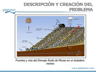 DESCRIPCIÓN Y CREACIÓN DEL
PROBLEMA
Fuentes y vías del Drenaje Ácido de Rocas en un botadero
minero
 
