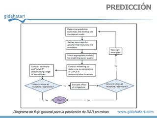 PREDICCIÓN
Diagrama de flujo general para la predicción de DAR en minas.
 