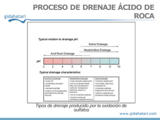 PROCESO DE DRENAJE ÁCIDO DE
ROCA
Tipos de drenaje producido por la oxidación de
sulfatos
 