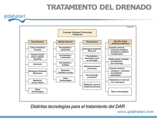 Distintas tecnologías para el tratamiento del DAR
TRATAMIENTO DEL DRENADO
 