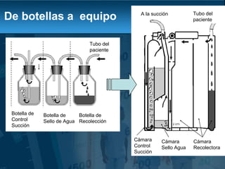 De botellas a  equipo Cámara Recolectora Cámara Sello Agua Cámara Control Succión Tubo del paciente Botella de Control Succión Botella de  Sello de Agua Botella de Recolección Tubo del paciente A la succión 