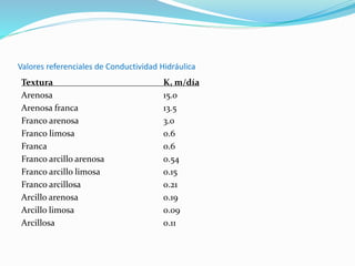 Valores referenciales de Conductividad Hidráulica
Textura K, m/día
Arenosa 15.0
Arenosa franca 13.5
Franco arenosa 3.0
Franco limosa 0.6
Franca 0.6
Franco arcillo arenosa 0.54
Franco arcillo limosa 0.15
Franco arcillosa 0.21
Arcillo arenosa 0.19
Arcillo limosa 0.09
Arcillosa 0.11
 