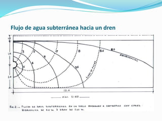 Flujo de agua subterránea hacia un dren
 