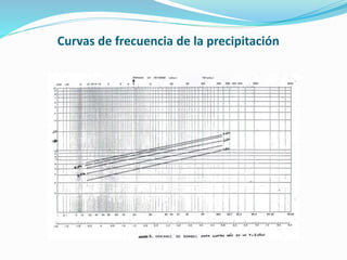 Curvas de frecuencia de la precipitación
 
