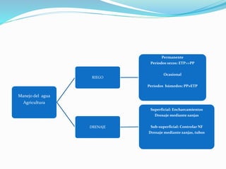Manejo del agua
Agricultura
RIEGO
Permanente
Períodos secos: ETP>>PP
Ocasional
Períodos húmedos: PP≠ETP
DRENAJE
Superficial: Encharcamientos
Drenaje mediante zanjas
Sub-superficial: Controlar NF
Drenaje mediante zanjas, tubos
 