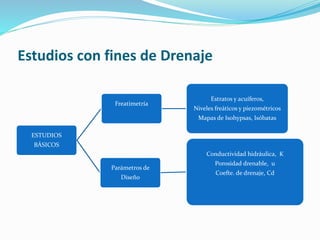Estudios con fines de Drenaje
ESTUDIOS
BÁSICOS
Freatimetría
Estratos y acuíferos,
Niveles freáticos y piezométricos
Mapas de Isohypsas, Isóbatas
Parámetros de
Diseño
Conductividad hidráulica, K
Porosidad drenable, u
Coefte. de drenaje, Cd
 