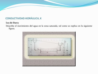 CONDUCTIVIDAD HIDRÁULICA, K
Ley de Darcy
Describe el movimiento del agua en la zona saturada, tal como se explica en la siguiente
figura.
 