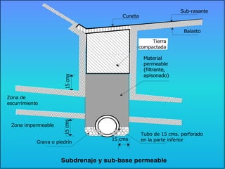 Tierra
compactada
Zona de
escurrimiento
15 cms
15cms
Material
permeable
(filtrante,
apisonado)
15cms
Cuneta
Sub-rasante
Tubo de 15 cms. perforado
en la parte inferior
Subdrenaje y sub-base permeable
Zona impermeable
Balasto
Grava o piedrín
 