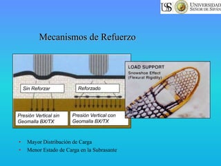 • Mayor Distribución de Carga
• Menor Estado de Carga en la Subrasante
Mecanismos de Refuerzo
Presión Vertical sin
Geomalla BX/TX
Presión Vertical con
Geomalla BX/TX
Sin Reforzar Reforzado
 