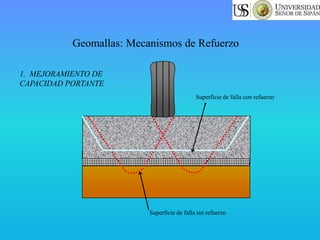 Superficie de falla con refuerzo
Superficie de falla sin refuerzo
1. MEJORAMIENTO DE
CAPACIDAD PORTANTE
Geomallas: Mecanismos de Refuerzo
 