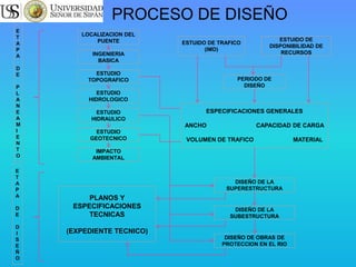 LOCALIZACION DEL
PUENTE
INGENIERIA
BASICA
ESTUDIO
TOPOGRAFICO
ESTUDIO
HIDROLOGICO
ESTUDIO
HIDRAULICO
ESTUDIO
GEOTECNICO
IMPACTO
AMBIENTAL
DISEÑO DE LA
SUPERESTRUCTURA
DISEÑO DE LA
SUBESTRUCTURA
DISEÑO DE OBRAS DE
PROTECCION EN EL RIO
PLANOS Y
ESPECIFICACIONES
TECNICAS
(EXPEDIENTE TECNICO)
ESTUIDO DE TRAFICO
(IMD)
ESTUIDO DE
DISPONIBILIDAD DE
RECURSOS
PERIODO DE
DISEÑO
ESPECIFICACIONES GENERALES
ANCHO CAPACIDAD DE CARGA
VOLUMEN DE TRAFICO MATERIAL
E
T
A
P
A
D
E
P
L
A
N
E
A
M
I
E
N
T
O
E
T
A
P
A
D
E
D
I
S
E
Ñ
O
PROCESO DE DISEÑO
 
