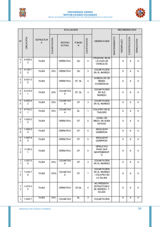 UNIVERSIDAD ANDINA
NESTOR CACERES VELASQUEZ
“AÑO DE LA DIVERSIFICACION PRODUCTVA Y DEL FORTALECIMIENTO DE LA EDUCACION”
HIDRAULICA EN CA NALES Y TUBERIAS 58
Nº
UBICACIÓN
ESTRUCTUR
A
EVALUACION
OBSERVACION
RECOMENDACIÓN
COLMATACION
ESTADO
ACTUAL
FUNCIO
N
CALIFICACION
MANTENIMIENTO
REEMPLAZO
CONSTRUCCION
DEMOLICION
0
1
0+056.0
2
TAJEA OPERATIVA DU 4
UTILIZADA EN EL
LAVADO DE
VEHICULOS
X X X
0
2
0+190.1
5
TAJEA 25% OPERATIVA DU 3
COLMATACION
EN EL INGRESO
X X X
0
3
0+251.0
5
TAJEA OPERATIVA DT, DL 4
CABEZALES DE
PIEDRA
ACOMODADA
X X X
0
4
0+418.9
1
TAJEA 50%
COLMATAD
A
DT, DL 3
COLMATACION
EN ELE
INGRESO
X X X
0
5
0+662.8
2
TAJEA 50%
COLMATAD
A
DT 3
COLMATACION
EN EL INGRESO
X X X
0
6
0+742.2
1
TAJEA 50%
COLMATAD
A
DL 1
COLAPSO EN EL
TABLERO
X X X
0
7
1+000.0
0
TAJEA OPERATIVA DT 5
CANAL DE
RIEGO EN BUEN
ESTADO
X X X
0
8
1+060.9
4
TAJEA OPERATIVO DT 4
ENCAUZAR
QUEBRADA
X X X
0
9
1+087.8
0
TAJEA OPERATIVA DT 5
ENCAUZAR
QUEBRADA
X X X
1
0
1+185.2
1
TAJEA OPERATIVA DT 4
DIFICULTAD
PARA DAR
MANTENIMIENT
O
X X X
1
1
1+207.5
9
TAJEA 50%
COLMATAD
A
DT 3
COLMATACION
EN EL INGRESO
X X X
1
2
1+235.7
9
TAJEA 100%
COLMATAD
A
DT 1
COLMATACION
EN EL INGRESO
- COLAPSO EN
LA SALIDA
X X X
1
3
1+275.4
5
TAJEA OPERATIVO DT-DL 4
NO PRESENTA
ESTRUCTURAS
DE INGRESO Y
SALIDA
X X X
1 1+455.7
TAJEA 50%
COLMATAD
DL 3
COLMATACION
X X X
 
