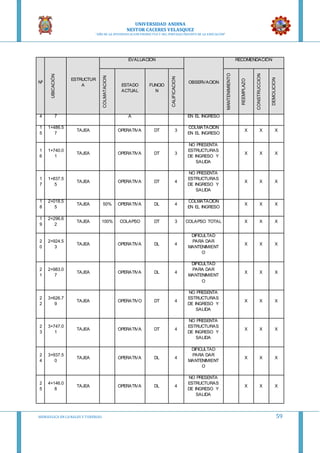 UNIVERSIDAD ANDINA
NESTOR CACERES VELASQUEZ
“AÑO DE LA DIVERSIFICACION PRODUCTVA Y DEL FORTALECIMIENTO DE LA EDUCACION”
HIDRAULICA EN CA NALES Y TUBERIAS 59
Nº
UBICACIÓN
ESTRUCTUR
A
EVALUACION
OBSERVACION
RECOMENDACIÓN
COLMATACION
ESTADO
ACTUAL
FUNCIO
N
CALIFICACION
MANTENIMIENTO
REEMPLAZO
CONSTRUCCION
DEMOLICION
4 7 A EN EL INGRESO
1
5
1+486.5
7
TAJEA OPERATIVA DT 3
COLMATACION
EN EL INGRESO
X X X
1
6
1+740.0
1
TAJEA OPERATIVA DT 3
NO PRESENTA
ESTRUCTURAS
DE INGRESO Y
SALIDA
X X X
1
7
1+837.5
5
TAJEA OPERATIVA DT 4
NO PRESENTA
ESTRUCTURAS
DE INGRESO Y
SALIDA
X X X
1
8
2+018.5
5
TAJEA 50% OPERATIVA DL 4
COLMATACION
EN EL INGRESO
X X X
1
9
2+296.6
2
TAJEA 100% COLAPSO DT 3 COLAPSO TOTAL X X X
2
0
2+924.5
3
TAJEA OPERATIVA DL 4
DIFICULTAD
PARA DAR
MANTENIMIENT
O
X X X
2
1
2+983.0
7
TAJEA OPERATIVA DL 4
DIFICULTAD
PARA DAR
MANTENIMIENT
O
X X X
2
2
3+626.7
9
TAJEA OPERATIVO DT 4
NO PRESENTA
ESTRUCTURAS
DE INGRESO Y
SALIDA
X X X
2
3
3+747.0
1
TAJEA OPERATIVA DT 4
NO PRESENTA
ESTRUCTURAS
DE INGRESO Y
SALIDA
X X X
2
4
3+937.5
0
TAJEA OPERATIVA DL 4
DIFICULTAD
PARA DAR
MANTENIMIENT
O
X X X
2
5
4+146.0
8
TAJEA OPERATIVA DL 4
NO PRESENTA
ESTRUCTURAS
DE INGRESO Y
SALIDA
X X X
 