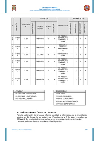 UNIVERSIDAD ANDINA
NESTOR CACERES VELASQUEZ
“AÑO DE LA DIVERSIFICACION PRODUCTVA Y DEL FORTALECIMIENTO DE LA EDUCACION”
HIDRAULICA EN CA NALES Y TUBERIAS 60
Nº
UBICACIÓN
ESTRUCTUR
A
EVALUACION
OBSERVACION
RECOMENDACIÓN
COLMATACION
ESTADO
ACTUAL
FUNCIO
N
CALIFICACION
MANTENIMIENTO
REEMPLAZO
CONSTRUCCION
DEMOLICION
2
6
4+182.4
6
TAJEA OPERATIVO DT 4
NO PRESENTA
ESTRUCTURAS
DE INGRESO Y
SALIDA
X X X
2
7
4+340.0
0
TAJEA OPERATIVA DL 4
DIFICULTAD
PARA DAR
MANTENIMIENT
O
X X X
2
8
4+457.0
9
TAJEA COLAPSO DL 1
COLAPSO EN LA
SALIDA
X X X
2
9
4+488.0
0
TAJEA OPERATIVO DT 4
NO PRESENTA
ESTRUCTURAS
DE INGRESO Y
SALIDA
X X X
3
0
4+940.3
7
TAJEA OPERATIVA DT 4
NO PRESENTA
ESTRUCTURAS
DE INGRESO Y
SALIDA
X X X
3
1
5+209.0
5
TAJEA OPERATIVA DT 4
NO PRESENTA
ESTRUCTURAS
DE INGRESO Y
SALIDA
X X X
FUNCION CALIFICACION
DT: DRENAJE TRANSVERSAL 1. COLAPSO
DL: DRENAJE LONGITUDINAL 2. POSIBLE COLAPSO
DU: DRENAJE URBANO 3. MALAS CONDICIONES
4. REGULARES CONDICIONES
5. BUENAS CONDICIONES
3.3. ANÁLISIS HIDROLÓGICO DE CUENCAS
Para la elaboración del presente informe se utilizó la información de la precipitación
máxima en 24 horas de las estaciones: Pomabamba y 2 de Mayo operadas por
SENAMHI. Es preciso indicar que no hay ninguna estación de aforos en los ríos.
Las características de cada estación son las siguientes:
 