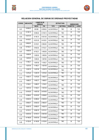 UNIVERSIDAD ANDINA
NESTOR CACERES VELASQUEZ
“AÑO DE LA DIVERSIFICACION PRODUCTVA Y DEL FORTALECIMIENTO DE LA EDUCACION”
HIDRAULICA EN CA NALES Y TUBERIAS 68
RELACION GENERAL DE OBRAS DE DRENAJE PROYECTADAS
CODIGO UBICACIÓN
LONGITUD DE
DRENAJE
ESTRUCTURA
DIMENSIONES
INICIO FIN TIPO MATERIAL DIAMETRO LARGO
A-01
0+056.02
00+000 0+056.02 ALCANTARILLA TMC 24 7.00
A-02
0+190.15
0+056.02 0+190.15 ALCANTARILLA TMC
24 7.00
A-03
0+251.05
0+190.15 0+251.05 ALCANTARILLA TMC
24 7.00
A-04
0+418.91
0+251.05 0+418.91 ALCANTARILLA TMC
24 7.00
A-05
0+662.82
0+418.91 0+662.82 ALCANTARILLA TMC
24 7.00
A-06
0+742.21
0+662.82 0+742.21 ALCANTARILLA TMC
24 7.00
A-07
1+000.00
0+742.21 1+000.00 ALCANTARILLA TMC
24 7.00
A-08
1+060.94
1+000.00 1+060.94 ALCANTARILLA TMC
24 7.00
A-09
1+087.80
1+060.94 1+087.80 ALCANTARILLA TMC
24 7.00
A-10
1+185.21
1+087.80 1+185.21 ALCANTARILLA TMC
24 7.00
A-11
1+207.59 1+185.21 1+207.59
ALCANTARILLA TMC
24 7.00
A-12
1+235.79 1+207.59 1+235.79 ALCANTARILLA
TMC
24 7.00
A-13
1+275.45 1+235.79 1+275.45 ALCANTARILLA TMC 24 7.00
A-14
1+455.77 1+275.45 1+455.77
ALCANTARILLA
TMC 24 7.00
A-15
1+486.57 1+455.77 1+486.57
ALCANTARILLA
TMC 24 7.00
A-16
1+740.01 1+486.57 1+740.01
ALCANTARILLA TMC
24 7.00
A-17
1+837.55 1+740.01 1+837.55
ALCANTARILLA TMC
24 7.00
A-18
2+018.55 1+837.55 2+018.55
ALCANTARILLA TMC
24 7.00
A-19
2+296.62 2+018.55 2+296.62
ALCANTARILLA TMC
24 7.00
A-20
2+924.53 2+296.62 2+924.53
ALCANTARILLA
TMC 24 7.00
A-21
2+983.07 2+924.53 2+983.07
ALCANTARILLA
TMC 24 7.00
A-22
3+626.79 2+983.07 3+626.79
ALCANTARILLA
TMC 24 7.00
A-23
3+747.01 3+626.79 3+747.01
ALCANTARILLA
TMC 24 7.00
A-24
3+937.50 3+747.01 3+937.50
ALCANTARILLA
TMC 24 7.00
A-25
4+146.08 3+937.50 4+146.08
ALCANTARILLA
TMC 24 7.00
A-26
4+182.46 4+146.08 4+182.46
ALCANTARILLA
TMC 24 7.00
 