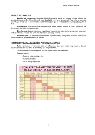 Drenaje linfático manual
MEDIOS ADYUVANTES
Medidas de contención. Después del DLM conviene aplicar un vendaje circular elástico de
presión decreciente. De 60 mm Hg en la zona distal y 20 mm Hg en la proximal. Para evitar el acumulo
de linfa y a la vez que no comprima las vías linfáticas para que la contracción muscular pueda ayudar al
flujo
Presoterapia. Son aparatos secuénciales que nunca pueden sustituir al DLM. Desplazan los
líquidos en una dirección determinada
Cinesiterapia. Las contracciones musculares, movimientos respiratorios y gravedad favorecen
el flujo linfático y venoso. Por tanto movilizaciones activas y pasivas.
Electroterapia. Las corrientes rectangulares, exponenciales y triangulares producen contracción
muscular pero al no ejercer torsión no drenan.
TRATAMIENTO DE LAS DIVERSAS PARTES DEL CUERPO
Todos comienzan y terminan con un effleurage, que son roces muy suaves, (pases
neurocutaneos). Es una toma de contacto y una relajación final.
Cada manipulación debe repetirse muchas veces para que surta efecto
Tener en cuenta:
Zonas de tratamiento previo
Divisorias linfáticas
Vía de desagüe principal
31
 