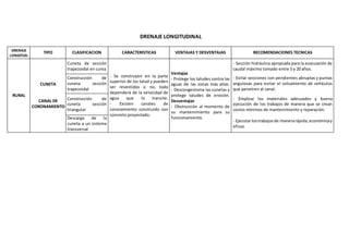 DRENAJE LONGITUDINAL
DRENAJE
LONGITUD.
TIPO CLASIFICACION CARACTERISTICAS VENTAJAS Y DESVENTAJAS RECOMENDACIONES TECNICAS
RURAL
CUNETA
CANAL DE
CORONAMIENTO
Cuneta de sección
trapezoidal en curva
- Se construyen en la parte
superior de los talud y pueden
ser revestidos o no, todo
dependerá de la velocidad de
agua que lo transite.
- Existen canales de
coronamiento construido con
concreto proyectado.
Ventajas
- Protege los taludes contra las
aguas de las zonas más altas.
- Descongestiona las cunetas y
protege taludes de erosión.
Desventajas
- Obstrucción al momento de
su mantenimiento para su
funcionamiento.
- Sección hidráulica apropiada para la evacuación de
caudal máximo tomado entre 5 y 20 años.
Construcción de
cuneta sección
trapezoidal
- Evitar secciones con pendientes abruptas y puntas
angulosas para evitar el volcamiento de vehículos
que penetren al canal.
Construcción de
cuneta sección
triangular
- Emplear los materiales adecuados y buena
ejecución de los trabajos de manera que se crean
costos mínimos de mantenimiento y reparación.
Descarga de la
cuneta a un sistema
transversal
- Ejecutarlostrabajosde manerarápida,económicay
eficaz.
 