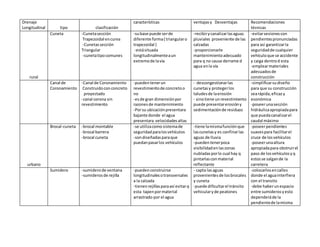 Drenaje
Longitudinal tipo clasificación
características ventajasy Desventajas Recomendaciones
técnicas
rural
Cuneta -Cunetasección
Trapezoidal encurva
-Cunetassección
Triangular
-cunetatipocomunes
-subase puede serde
diferente forma( triangularo
trapezoidal )
-estásituada
longitudinalmenteaun
extremode lavía
-recibirycanalizarlasaguas
pluviales proveniente de las
calzadas
-proporcionarle
mantenimientoadecuado
para q no cause derrame d
agua enla vía
-evitarsesionescon
pendientespronunciadas
para así garantizarla
seguridadde cualquier
vehículoque se accidente
y caiga dentrod esta
-emplearmateriales
adecuadosde
construcción
Canal de
Coronamiento
-Canal de Coronamiento
Construidoconconcreto
proyectado
-canal corona sin
revestimiento
-puedentenerun
revestimientode concretoo
no
-esde gran dimensiónpor
razonesde mantenimiento
-Porsu ubicaciónpresentara
bajante donde el agua
presentara velocidadesaltas
- descongestionarlas
cunetasy protegerlos
taludesde laerosión
- sinotiene unrevestimiento
puede presentarerosióny
sedimentaciónde residuos
-simplificarsudiseño
para que su construcción
searápida,eficazy
económica
-poseerunasección
hidráulicaapropiadapara
que puedacanalizarel
caudal máximo
urbano
Brocal-cuneta -brocal montable
-brocal barrera
-brocal cuneta
-se utilizacomo sistemade
seguridadparalosvehículos
-sondiseñadasparaque
puedanpasarlos vehículos
-tiene lamismafunciónque
lascunetasy es confinarlas
aguas de lluvia
-puedentenerpoca
visibilidadenlaszonas
nubladasporlo cual hay q
pintarlasconmaterial
reflectante
-poseerpendientes
suavespara facilitarel
cruce de losvehículos
-poseerunaaltura
apropiadapara obstruirel
paso de losvehículosyq
estosse salgande la
carretera
Sumidero -sumiderode ventana
-sumiderosde rejilla
-puedenconstruirse
longitudinalesotransversales
a la calzada
-tienenrejillasparaasí evitarq
esta tapenpormaterial
arrastrado por el agua
- capta lasaguas
provenientesde losbrocales
y cuneta
-puede dificultarel tránsito
vehicularyde peatones
-colocarlosencalles
donde el aguainterfiera
con el transito
-debe haberunespacio
entre sumiderosyesto
dependeráde la
pendientede lamisma
 