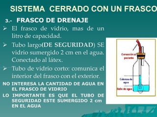 SISTEMA CERRADO CON UN FRASCO
3.- FRASCO DE DRENAJE
 El frasco de vidrio, mas de un
litro de capacidad.
 Tubo largo(DE SEGURIDAD) SE
vidrio sumergido 2 cm en el agua.
Conectado al látex.
 Tubo de vidrio corto: comunica el
interior del frasco con el exterior.
NO INTERESA LA CANTIDAD DE AGUA EN
EL FRASCO DE VIDRIO
LO IMPORTANTE ES QUE EL TUBO DE
SEGURIDAD ESTE SUMERGIDO 2 cm
EN EL AGUA
 