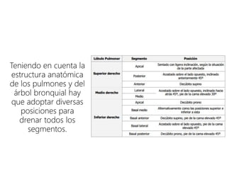 Teniendo en cuenta la
estructura anatómica
de los pulmones y del
árbol bronquial hay
que adoptar diversas
posiciones para
drenar todos los
segmentos.
 