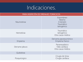 Indicaciones.
PARA INSERCIÓN DE DRENAJES TORÁCICOS.
Neumotórax
Espontáneo
Abierto
A tensión
Traumático
Iatrogénico
Hemotórax
Traumático
Iatrogénico
Otra causa médica
Empiema
Derrame paraneumónico
Empiema franco
Derrame pleura
Paraneoplásico
Falla cardíaca
Otra causa médica
Quilotórax
Posquirúrgico
Cirugía de tórax
Cirugía cardíaca
 