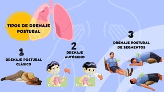 TIPOS DE DRENAJE
POSTURAL
DRENAJE POSTURAL
CLÁSICO
DRENAJE
AUTÓGENO
DRENAJE POSTURAL
DE SEGMENTOS
 