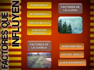 DURACIÓN (t) INTENSIDAD (i) FRECUENCIA (f) VARIACION TEMPORAL MORFOMETRÍA USO DEL SUELO ALMACENAMIENTO FACTORES DE LA LLUVIA FACTORES DE LA CUENCA