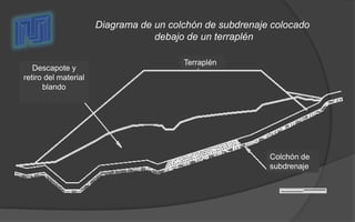 Descapote y
retiro del material
blando
Terraplén
Colchón de
subdrenaje
Diagrama de un colchón de subdrenaje colocado
debajo de un terraplén
 