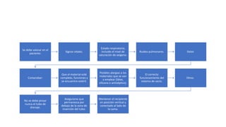 Precauciones
Se debe valorar en el
paciente:
Signos vitales.
Estado respiratorio,
incluido el nivel de
saturación de oxígeno.
Ruidos pulmonares. Dolor.
Comprobar:
Que el material esté
completo, funciones y
se encuentre estéril.
Posibles alergias a los
materiales que se van
a emplear (látex,
silicona o antiséptico).
El correcto
funcionamiento del
sistema de vacío.
Otros:
No se debe pinzar
nunca el tubo de
drenaje.
Asegurarse que
permanezca por
debajo de la zona de
inserción del tubo.
Mantener el recipiente
en posición vertical y
conectado al lado de
la cama.
 