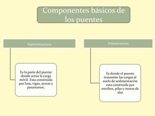 Superestructura
Es la parte del puente
donde actúa la carga
móvil. Esta construida
por losa, vigas, aceras y
pasamanos,
Subestructura
Es donde el puente
transmite las cargas al
suelo de sedimentación
esta construida por
estribos, pilas y muros de
alas
Componentes básicos de
los puentes
 