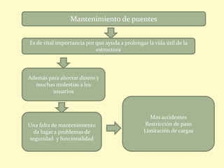 Mantenimiento de puentes
Es de vital importancia por que ayuda a prolongar la vida útil de la
estructura
Además para ahorrar dinero y
muchas molestias a los
usuarios
Una falta de mantenimiento
da lugar a problemas de
seguridad y funcionalidad
Mas accidentes
Restricción de paso
Limitación de cargas
 