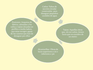 Caños: Tubos de
sección circular
construidos para
desaguar pequeños
caudales de agua
Tajeas: Aquellas obras
que, sin ser caños, tienen
luces que no exceden de
un metro
Alcantarillas: Obras de
luces superiores a 1m e
inferiores a 3m
Pontones: Arquetas de
fabrica, adosadas a los
caños o tajeas situadas en
perfiles a media ladera,
que estas recogen aguas
de las cunetas que han de
desaguar por ellos
 