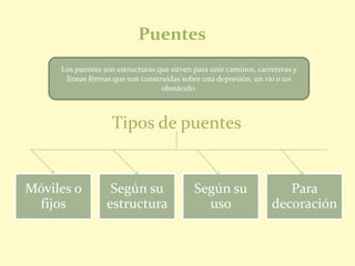 Los puentes son estructuras que sirven para unir caminos, carreteras y
líneas férreas que son construidas sobre una depresión, un rio o un
obstáculo.
Puentes
Tipos de puentes
Móviles o
fijos
Según su
estructura
Según su
uso
Para
decoración
 