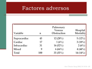 Factores adversos




               Ann Thorac Surg 2002;74:1616 –20
 