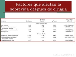 Factores que afectan la
sobrevida después de cirugía




                     Ann Thorac Surg 2002;74:1616 –20
 