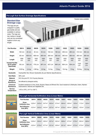Atlantis Product Guide 2016
© Copyright 2016 Atlantis Corporation Australia Pty Ltd 19
Flo-Log® Sub Surface Drainage Specifications
Part Number 30014 80020 80030 10519 10520 10521 10522 10523 10524 10525
Width 100 mm 20 mm 30 mm 52 mm 104 mm 156 mm 208 mm 260 mm 312 mm 364 mm
Height 80 mm 408 mm 408 mm 260 mm 260 mm 260 mm 260 mm 260 mm 260 mm 260 mm
Length
1080
mm
1920
mm
1920
mm
1920
mm
1920
mm
1920
mm
1920
mm
1920
mm
1920
mm
1920
mm
Horizintal Flow Rate
@ 0.5% gradient
(Approximate)
80 L/m 106 L/m 178 L/m 267 L/m 427 L/m 640 L/m 854 L/m 934 L/m
1120
L/m
1307
L/m
Weight 0.62 kg 2.4 kg 2.98 kg 2.6 kg 5.2 kg 7.8 kg 10.4 kg 13 kg 15.6 kg 18.2 kg
Geotextile Hydrophillic Non Woven Geotextile (As per Atlantis Specifications)
Void Ratio 90% void
Material 85% Recycled PP, 15% Propriety Materials
Bilogical
Resistance
Not affected by biological activity
Chemical
Resistance
Excellent resistance to Urine, Acids, Alcohols, Bases and Mineral Oils. Good resistance to Aldehydes, Esters, Aliphatic
Hydrocarbons, Ketones and Vegetable Oils.
Service
Temperature
-10ºC to 70ºC, (140
F to 1580
F)
Standard Size
Drainage Logs.
The logs are pre
wrapped in quality
geo-textile and are
available in various
sizes. The logs are
two metres in length
and can be connected
togther to form any
length.
*Custom sizes available
Flo-Log® Horizontal Exfiltration Area (Linear Metre)
Part Number 30014 80020 80030 10519 10520 10521 10522 10523 10524 10525
Gross
Exfiltration Area
0.26 m2
0.45 m2
0.47 m2
0.63 m2
0.74 m2
0.84 m2
0.95 m2
1.05 m2
1.15 m2
1.26 m2
Net Exfiltration
Area (90%)
0.23 m2
0.40 m2
0.42 m2
0.57 m2
0.67 m2
0.76 m2
0.85 m2
0.94 m2
1.03 m2
1.13 m2
Flo-Log® Vertical Exfiltration Area (Linear Metre)
Part Number 30014 80020 80030 10519 10520 10521 10522 10523 10524 10525
Gross
Exfiltration Area
0.28 m2
0.84 m2
0.85 m2
0.57 m2
0.62 m2
0.68 m2
0.73 m2
0.78 m2
0.83 m2
0.88 m2
Net Exfiltration
Area (90%)
0.25 m2
0.76 m2
0.77 m2
0.51 m2
0.56 m2
0.61 m2
0.66 m2
0.70 m2
0.75 m2
0.79 m2
 