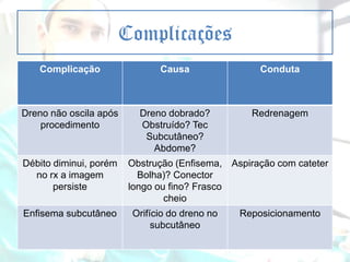 Complicações
Complicação

Causa

Conduta

Dreno não oscila após
procedimento

Dreno dobrado?
Obstruído? Tec
Subcutâneo?
Abdome?

Redrenagem

Débito diminui, porém
no rx a imagem
persiste
Enfisema subcutâneo

Obstrução (Enfisema, Aspiração com cateter
Bolha)? Conector
longo ou fino? Frasco
cheio
Orifício do dreno no
subcutâneo

Reposicionamento

 