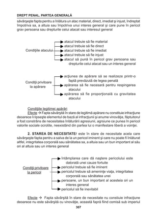 DREPT PENAL. PARTEA GENERALĂ 
307 
săvârşeşte fapta pentru a înlătura un atac material, direct, imediat şi injust, îndreptat 
împotriva sa, a altuia sau împotriva unui interes general şi care pune în pericol 
grav persoana sau drepturile celui atacat sau interesul general 
Condiţiile legitimei apărări 
Efecte  Fapta săvârşită în stare de legitimă apărare nu constituie infracţiune 
deoarece îi lipseşte elementul de bază al infracţiunii şi anume vinovăţia, făptuitorul 
a fost constrâns de necesitatea înlăturării agresiunii, agrsiune ce punea în pericol 
valorile sociale ocrotite, neexistând din partea lui o manifestare liberă a voinţei. 
2. STAREA DE NECESITATEŕ este în stare de necesitate acela care 
săvârşeşte fapta pentru a salva de la un pericol iminent şi care nu poate fi înlăturat 
altfel, integritatea corporală sau sănătatea sa, a altuia sau un bun important al său 
ori al altuia sau un interes general 
Efecte  Fapta săvârşită în stare de necesitate nu constiuie infracţiune 
deoarece nu este săvârşită cu vinovăţie, această fapră fiind comisă sub imperiul 
Condiţiile atacului 
atacul trebuie să fie material 
atacul trebuie să fie direct 
atacul trebuie să fie imediat 
atacul trebuie să fie injust 
atacul să pună în pericol grav persoana sau 
drepturile celui atacat sau un interes general 
Condiţii privitoare 
la apărare 
acţiunea de apărare să se realizeze printr-o 
faptă prevăzută de legea penală 
apărarea să fie necesară pentru respingerea 
atacului 
apărarea să fie proporţională cu gravitatea 
atacului 
Condiţii privitoare 
la pericol 
întâmplarea care dă naştere pericolului este 
datorată unei cauze fortuite 
pericolul trebuie să fie iminent 
pericolul trebuie să ameninţe viaţa, integritatea 
corporală sau sănătatea unei 
persoane, un bun important al acesteia ori un 
interes general 
pericolul să fie inevitabil 
 