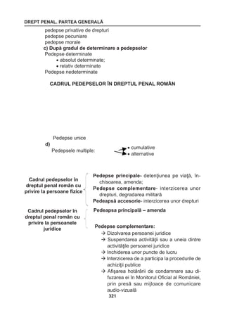 DREPT PENAL. PARTEA GENERALĂ 
321 
pedepse privative de drepturi 
pedepse pecuniare 
pedepse morale 
c) După gradul de determinare a pedepselor 
Pedepse determinate 
• absolut determinate; 
• relativ determinate 
Pedepse nedeterminate 
CADRUL PEDEPSELOR ÎN DREPTUL PENAL ROMÂN 
Pedepse principale- detenţiunea pe viaţă, în-chisoarea, 
amenda; 
Pedepse complementare- interzicerea unor 
drepturi, degradarea militară 
Pedeapsă accesorie- interzicerea unor drepturi 
Cadrul pedepselor în 
dreptul penal român cu 
privire la persoane fizice 
Cadrul pedepselor în 
dreptul penal român cu 
privire la persoanele 
juridice 
 Dizolvarea persoanei juridice 
 Suspendarea activităţii sau a uneia dintre 
activităţile persoanei juridice 
 Inchiderea unor puncte de lucru 
 Interzicerea de a participa la procedurile de 
achiziţii publice 
 Afişarea hotărârii de condamnare sau di-fuzarea 
ei în Monitorul Oficial al României, 
prin presă sau mijloace de comunicare 
audio-vizuală 
Pedeapsa principală – amenda 
Pedepse complementare: 
Pedepse unice 
d) 
Pedepsele multiple: • cumulative 
• alternative 
 