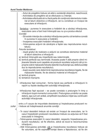 Aurel Teodor Moldovan 
342 
- Actul de pregătire trebuie să aibă o existenţă obiectivă, neechivocă; 
- Activitatea de pregătire să se efectueze cu intenţie; 
- Activitatea efectuată să nu facă parte din conţinutul elementului mate-rial 
al laturii obiective a infracţiunii, să nu constituie un început de 
executare al infracţiunii. 
Tentativa - punerea în executare a hotărârii de a săvârşi infracţiunea, 
executare care a fost însă întreruptă sau nu şi-a produs efectul 
Condiţii: 
- Să existe intenţia de a săvârşi infracţiunea pentru că tentativa constă 
în punerea în executare a hotărârii; 
- începerea executării hotărârii infracţionale; 
- întreruperea acţiunii de săvârşire a faptei sau neproducerea rezul-tatului. 
Felurile tentativei: 
- după gradul de realizare a acţiunii ce constituie elementul material 
al laturii obiective a infracţiunii: 
a) tentivă întreruptă sau imperfectă sau neterminată; 
b) tentivă perfectă sau terminată. Aceasta poate fi atât proprie când mi-jloacele 
folosite sunt capabile să producă rezultatul acţiunii) cât şi im-proprie 
(când mijloacele folosite datorită insuficienţei sau defectuozităţii 
duc la neproducerea rezultatului). 
- după cauzele care determină neproducerea rezultatului legate, fie de 
mijloacele folosite, fie de obiectul material al infracţiunii: 
a) tentivă proprie; 
b) tentativă improprie. 
infracţiunea fapt consumat - forma tipică sau perfectă a infracţiunii în 
raport cu fazele desfăşurării activităţii infracţionale. 
Infracţiunea fapt epuizat – se poate constata o prelungire în timp a 
infracţiunii după momentul consumării. Prelungirea urmărilor se poate 
datora, aşa cum am arătat, amplificării rezultatului iniţial sau continuării 
activităţii infracţionale. 
Pentru a fi cauze de impunitate desistarea şi împiedicarea producerii re-zultatului 
trebuie să îndeplinească anumite condiţii: 
- În cazul desistării trebuie să existe un început de executare, iar în 
cazul împiedicării producerii rezultatului trebuie ca acţiunea să fi fost 
executată în întregime; 
- Întreruperea executării în cazul desistării, respectiv împiedicarea pro-ducerii 
rezultatului, să fie efective, adică să ducă la neconsumarea 
infracţiunii.; 
- Atât întreruperea activităţii, cât şi împiedicarea rezultatului trebuie să 
fie voluntare, să fie expresia voinţei libere a făptuitorului, să fie din 
 