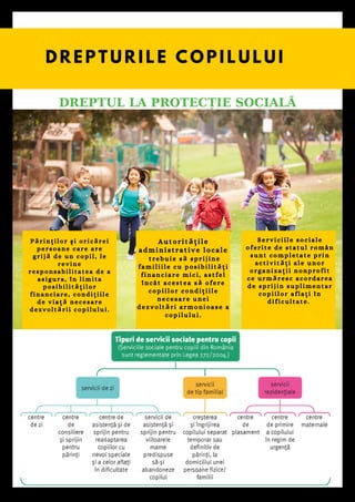 D R E P T U R I L E C O P I L U L U I
DREPTUL LA PROTECȚIE SOCIALĂ
P ă r i n ț i l o r ș i o r i c ă r e i
p e r s o a n e c a r e a r e
g r i j ă d e u n c o p i l , l e
r e v i n e
r e s p o n s a b i l i t a t e a d e a
a s i g u r a , î n l i m i t a
p o s i b i l i t ă ț i l o r
f i n a n c i a r e , c o n d i ț i i l e
d e v i a ț ă n e c e s a r e
d e z v o l t ă r i i c o p i l u l u i .
S e r v i c i i l e s o c i a l e
o f e r i t e d e s t a t u l r o m â n
s u n t c o m p l e t a t e p r i n
a c t i v i t ă ț i a l e u n o r
o r g a n i z a ț i i n o n p r o f i t
c e u r m ă r e s c a c o r d a r e a
d e s p r i j i n s u p l i m e n t a r
c o p i i l o r a f l a ț i î n
d i f i c u l t a t e .
A u t o r i t ă ț i l e
a d m i n i s t r a t i v e l o c a l e
t r e b u i e s ă s p r i j i n e
f a m i l i i l e c u p o s i b i l i t ă ț i
f i n a n c i a r e m i c i , a s t f e l
î n c â t a c e s t e a s ă o f e r e
c o p i i l o r c o n d i ț i i l e
n e c e s a r e u n e i
d e z v o l t ă r i a r m o n i o a s e a
c o p i l u l u i .
 