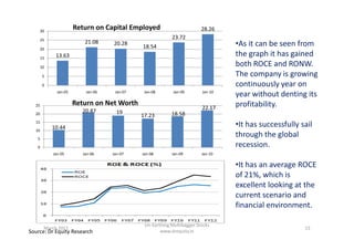 13.63
21.08 20.28
18.54
23.72
28.26
0
5
10
15
20
25
30
Jan-05 Jan-06 Jan-07 Jan-08 Jan-09 Jan-10
Return on Capital Employed
10.44
20.87 19
17.23 18.58
22.17
15
20
25 Return on Net Worth
•As it can be seen from
the graph it has gained
both ROCE and RONW.
The company is growing
continuously year on
year without denting its
profitability.
•It has successfully sail10.44
0
5
10
Jan-05 Jan-06 Jan-07 Jan-08 Jan-09 Jan-10
•It has successfully sail
through the global
recession.
•It has an average ROCE
of 21%, which is
excellent looking at the
current scenario and
financial environment.
Source: Dr Equity Research
March 2011 13
Un-Earthing Multibagger Stocks
www.drequity.in
 