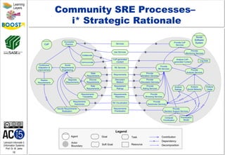 Lehrstuhl Informatik 5
(Information Systems)
Prof. Dr. M. Jarke
16
Learning
Layers
Community SRE Processes–
i* Strategic Rationale
 