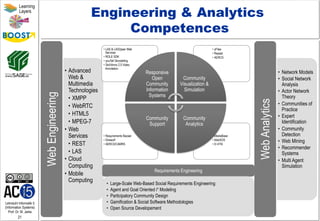 Lehrstuhl Informatik 5
(Information Systems)
Prof. Dr. M. Jarke
21
Learning
Layers
Engineering & Analytics
Competences
•  Network Models
•  Social Network
Analysis
•  Actor Network
Theory
•  Communities of
Practice
•  Expert
Identification
•  Community
Detection
•  Web Mining
•  Recommender
Systems
•  Multi Agent
Simulation
WebAnalytics
•  Advanced
Web &
Multimedia
Technologies
•  XMPP
•  WebRTC
•  HTML5
•  MPEG-7
•  Web
Services
•  REST
•  LAS
•  Cloud
Computing
•  Mobile
Computing
WebEngineering
• MediaBase
• MobSOS
• D-VITA
• Requirements Bazaar
• Direwolf
• AERCS/CAMRS
• yFiles
• Repast
• AERCS
• LAS & LAS2peer Web
Services
• ROLE SDK
• youTell Storytelling
• SeViAnno 2.0 Video
Annotation
Responsive
Open
Community
Information
Systems
Community
Visualization &
Simulation
Community
Analytics
Community
Support
Requirements Engineering
•  Large-Scale Web-Based Social Requirements Engineering
•  Agent and Goal Oriented i* Modeling
•  Participatory Community Design
•  Gamification & Social Software Methodologies
•  Open Source Developement
 