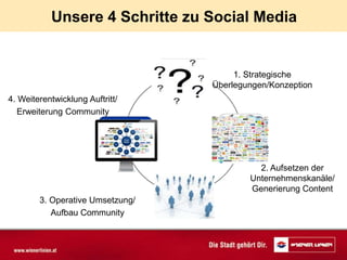 Unsere 4 Schritte zu Social Media


                                       1. Strategische
                                  Überlegungen/Konzeption
4. Weiterentwicklung Auftritt/
   Erweiterung Community




                                            2. Aufsetzen der
                                          Unternehmenskanäle/
                                          Generierung Content
        3. Operative Umsetzung/
           Aufbau Community
 