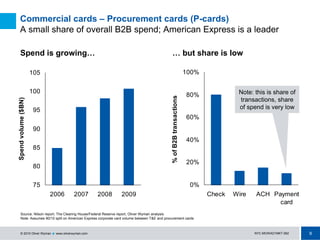 9NYC-MOWAD1MKT-062© 2010 Oliver Wyman ! www.oliverwyman.com
75
80
85
90
95
100
105
2006 2007 2008 2009
Spendvolume($BN)
Commercial cards – Procurement cards (P-cards)
A small share of overall B2B spend; American Express is a leader
… but share is low
Source: Nilson report, The Clearing House/Federal Reserve report, Oliver Wyman analysis
Note: Assumes 90/10 split on American Express corporate card volume between T&E and procurement cards
0%
20%
40%
60%
80%
100%
Check Wire ACH Payment
card
%ofB2Btransactions
Spend is growing…
Note: this is share of
transactions, share
of spend is very low
 